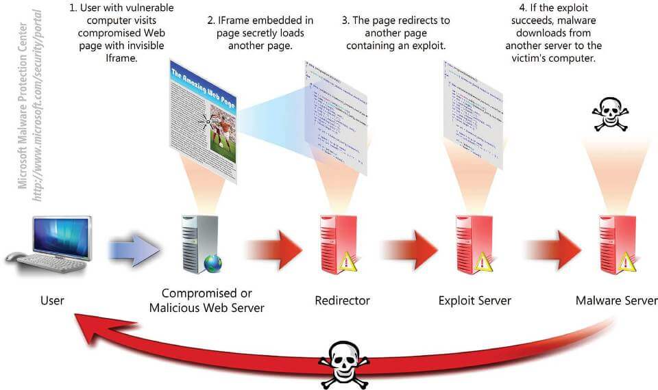 Exploit Kits Partie 1 Definition Et Protection Adlice Software